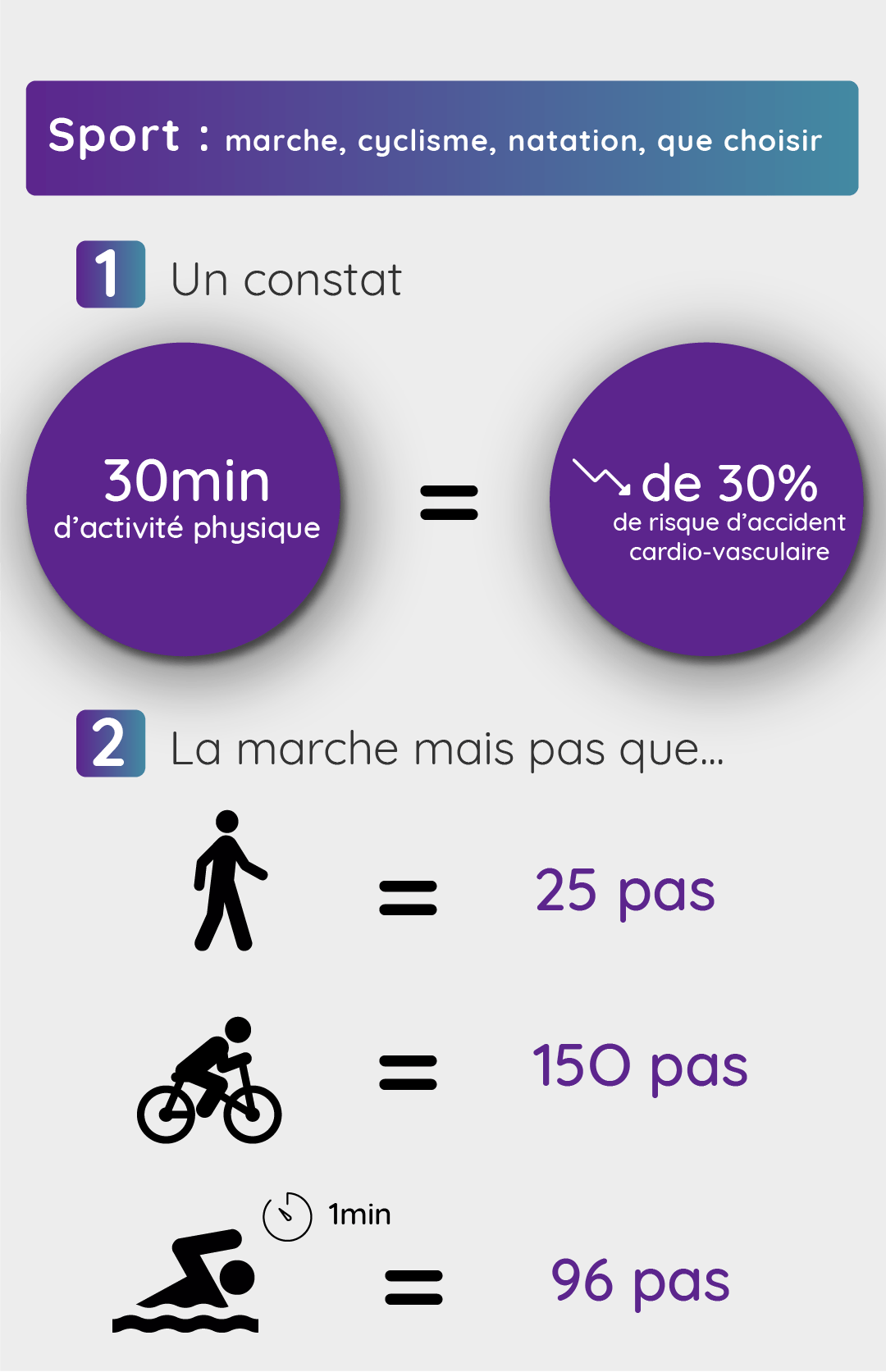 4 - marche, cyclisme, natation que choisir